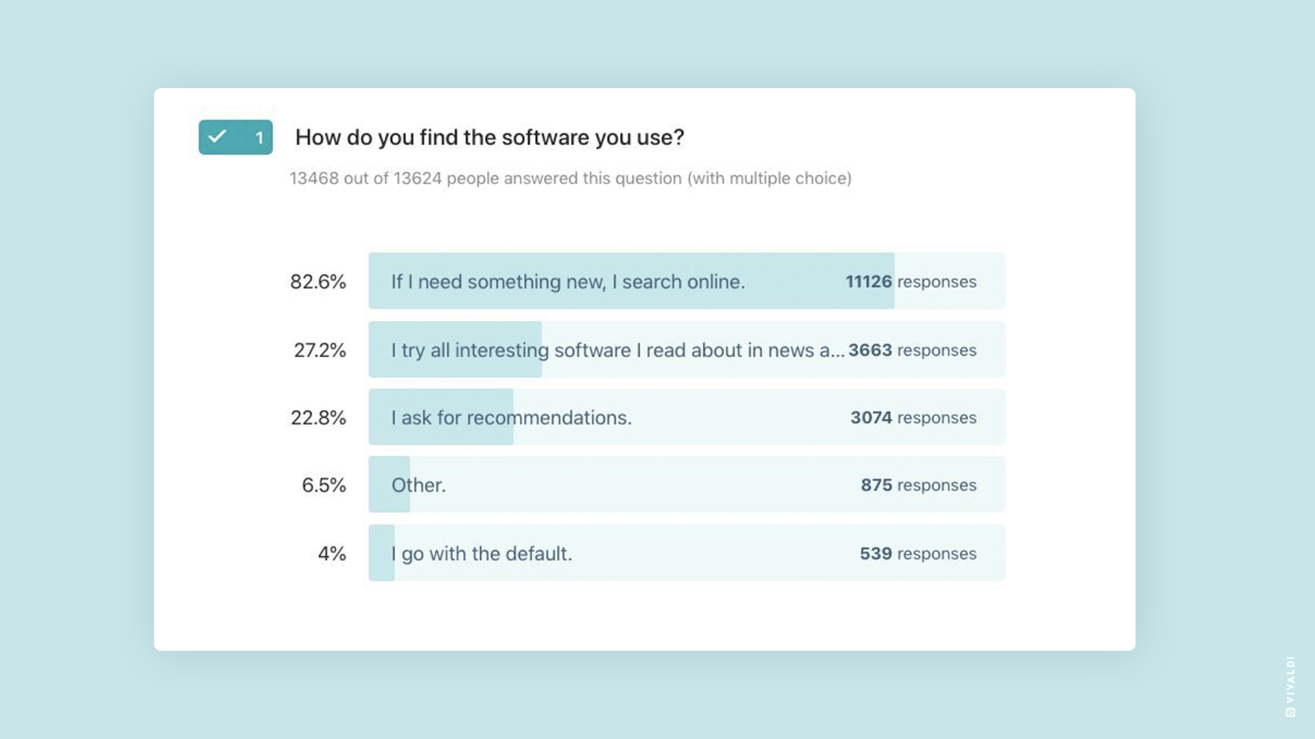 Favorite productivity tools, survey graph.